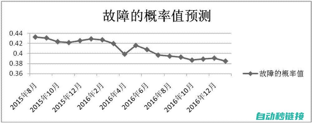 从故障率与预防措施探讨变频器的维修周期与重要性 (故障率预测模型)