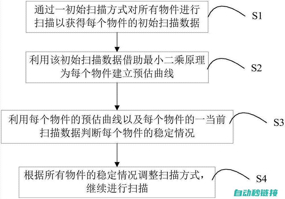 PLC扫描周期时间的概念与设置原则 (plc扫描周期)