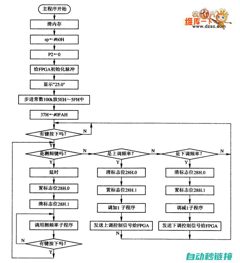 编写高效子程序 (子程序技术)