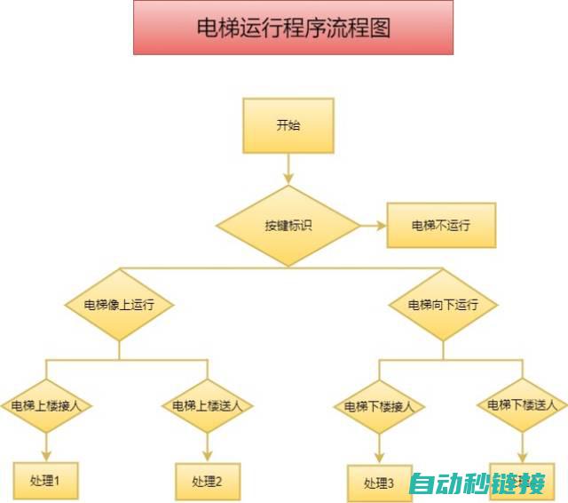 电梯控制逻辑与功能实现 (电梯控制逻辑电路图)