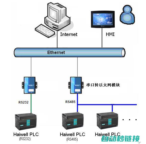 以太网在PC与机器人通讯中的应用 (以太网在osi模型的哪些协议层上运行)