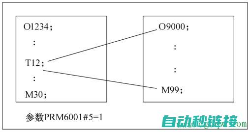 子程序调用策略在三菱PLC自动化系统中的关键作用及实践指南 (子程序的调用)