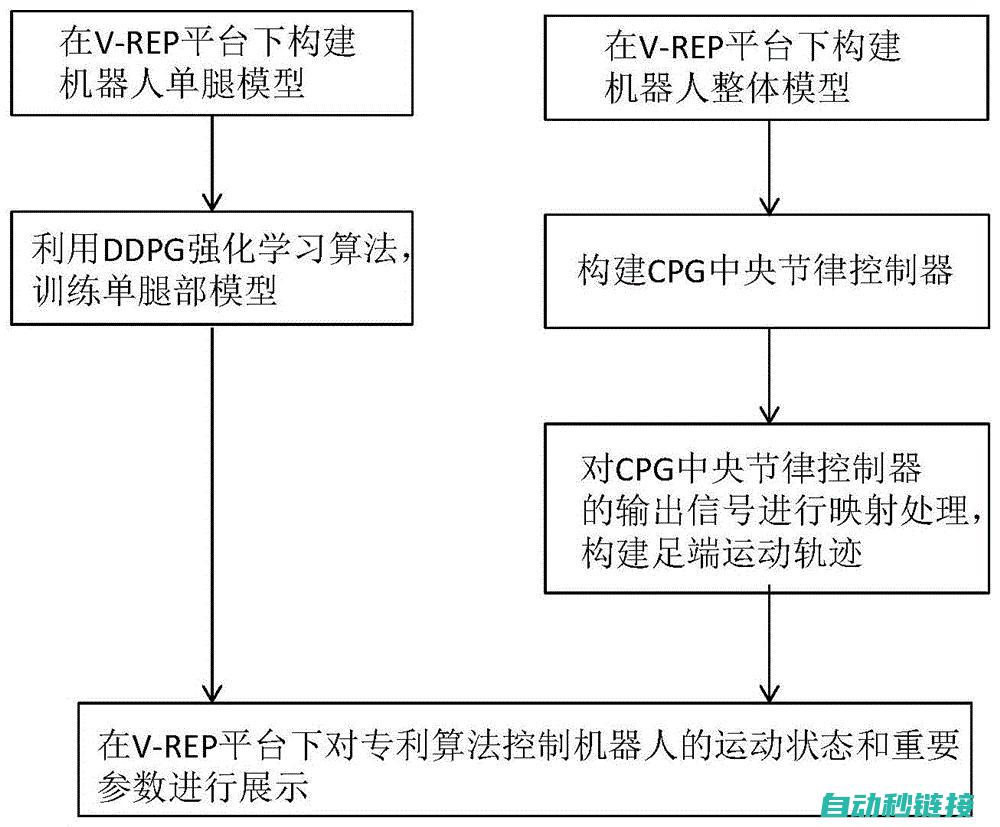 步入机器人应用领域的第一步 (步入机器人应该怎么做)