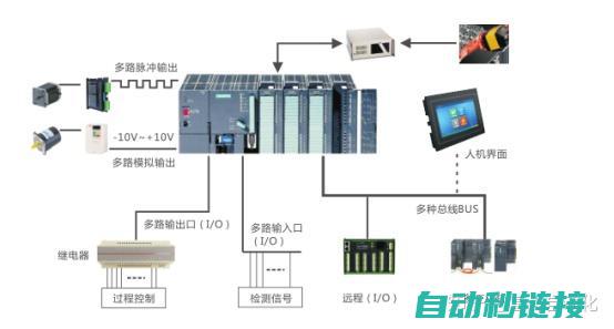 PLC控制系统特性探索 (plc控制系统的可靠性一定比工控机应用系统的可靠性差)