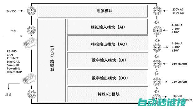 探究PLC程序丢失的根源 (plc的实验原理)